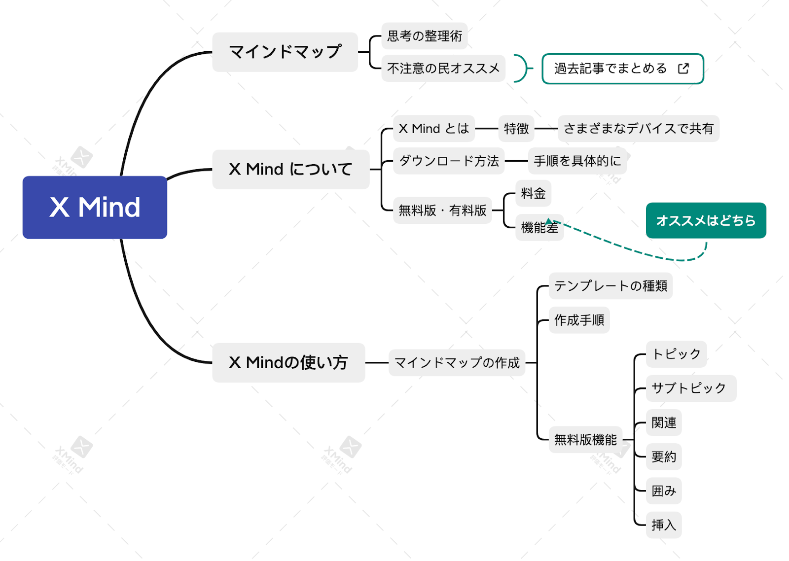 2021年当時にXMind無料版で作成したマインドマップ例