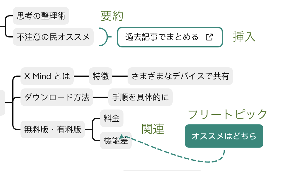 2021年当時のXMindでRelationshipやSummaryを使ったマインドマップ例