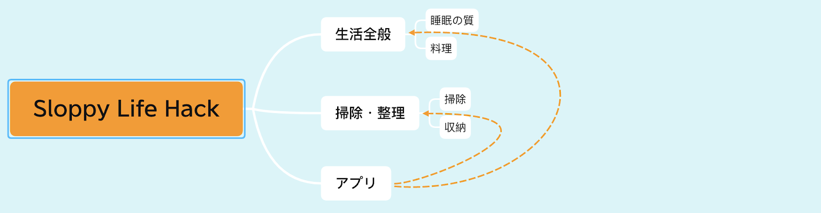 マインドマップの例
