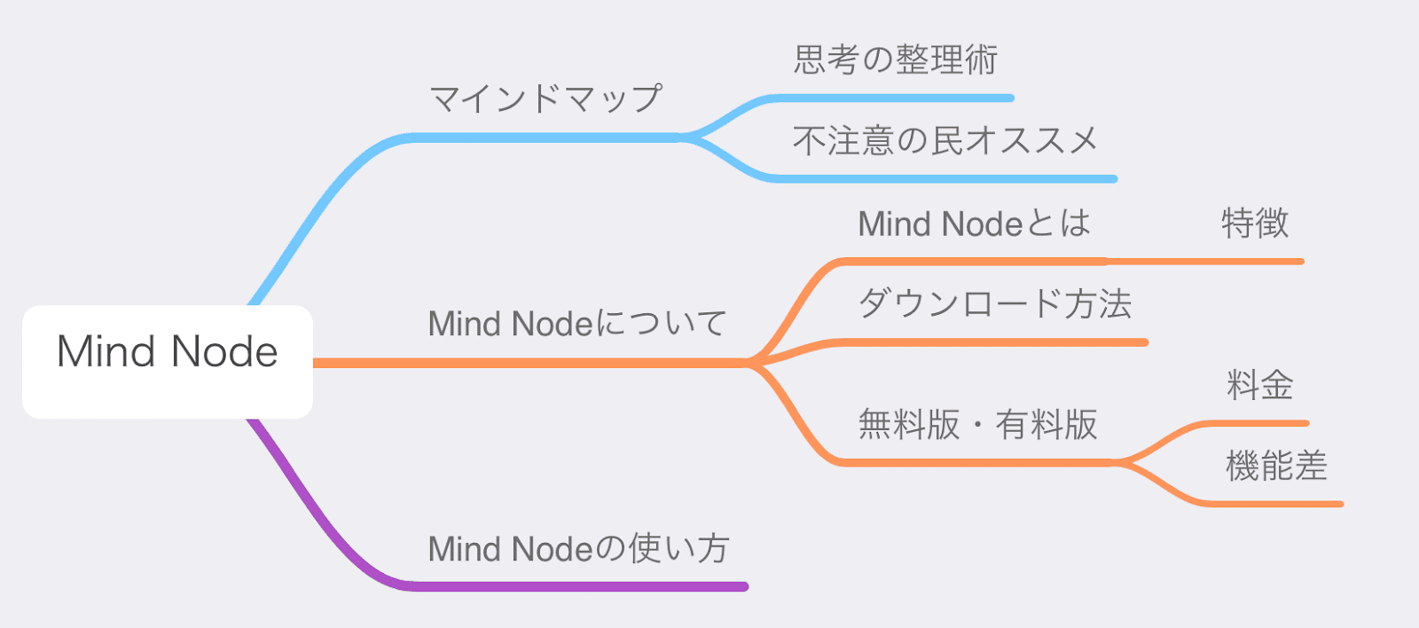 2021年当時にMindNodeで作成したシンプルなマインドマップ例