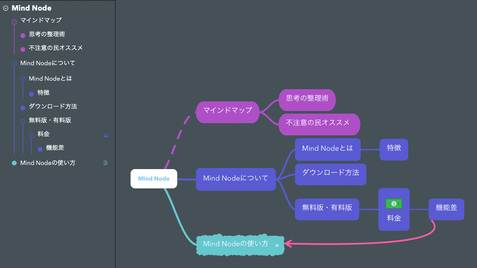 2021年当時にMindNodeでレイアウトを調整して作成したマインドマップ例