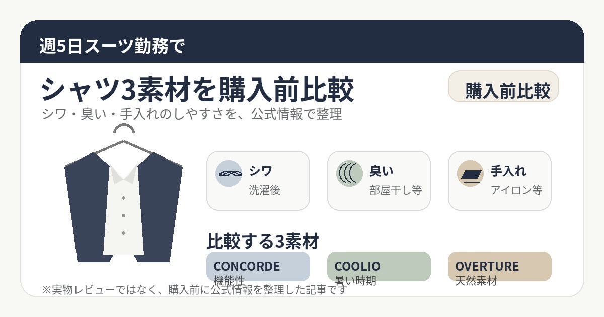 スーツとシャツのイラスト、シワ・臭い・手入れ、CONCORDE・COOLIO・OVERTUREの3素材比較を示す図